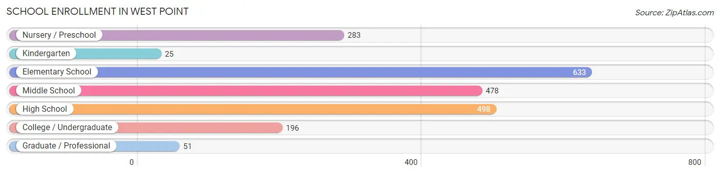 School Enrollment in West Point