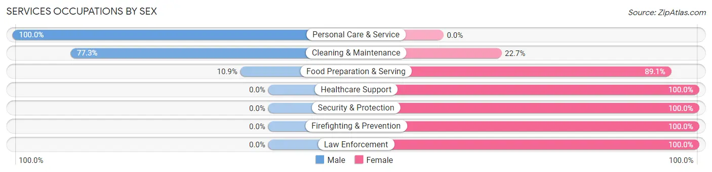 Services Occupations by Sex in West Point