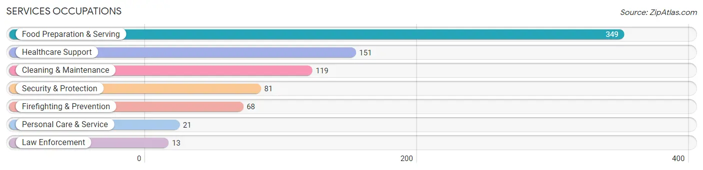 Services Occupations in West Point