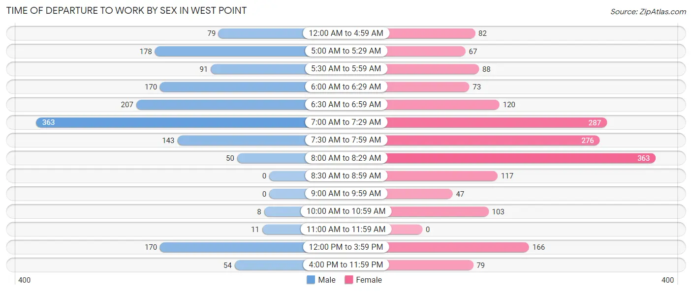 Time of Departure to Work by Sex in West Point