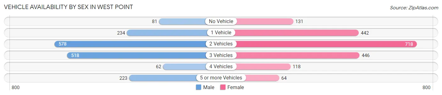 Vehicle Availability by Sex in West Point