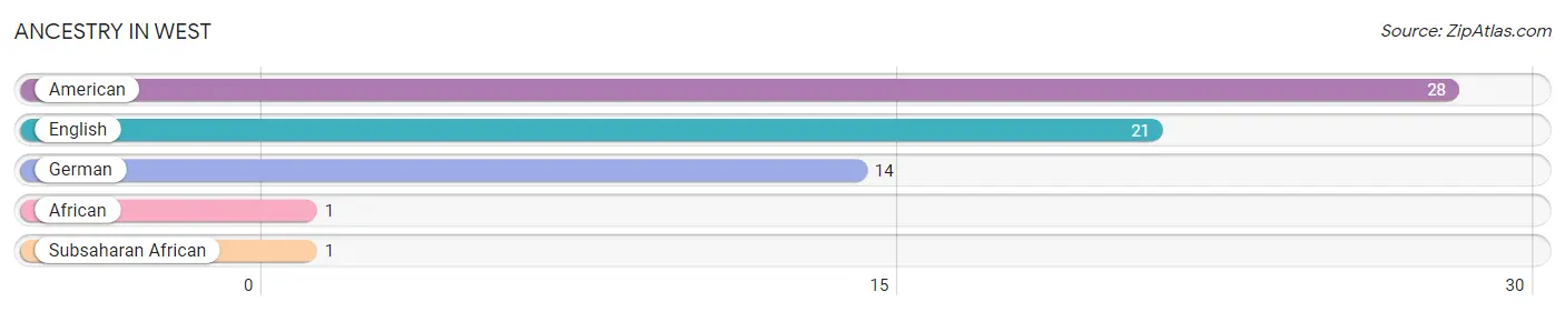 Ancestry in West