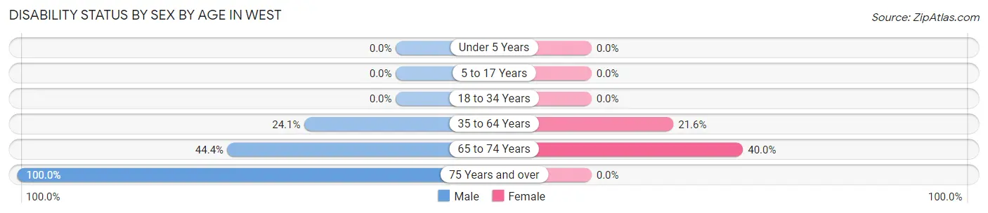 Disability Status by Sex by Age in West