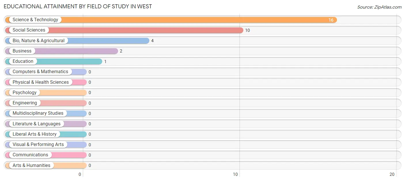 Educational Attainment by Field of Study in West