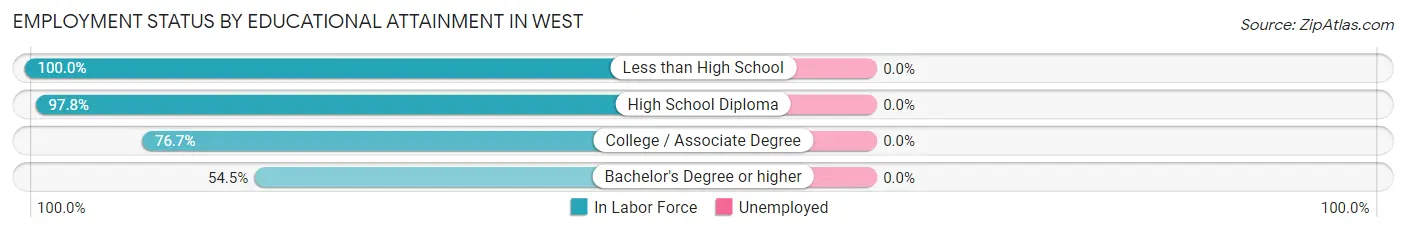 Employment Status by Educational Attainment in West