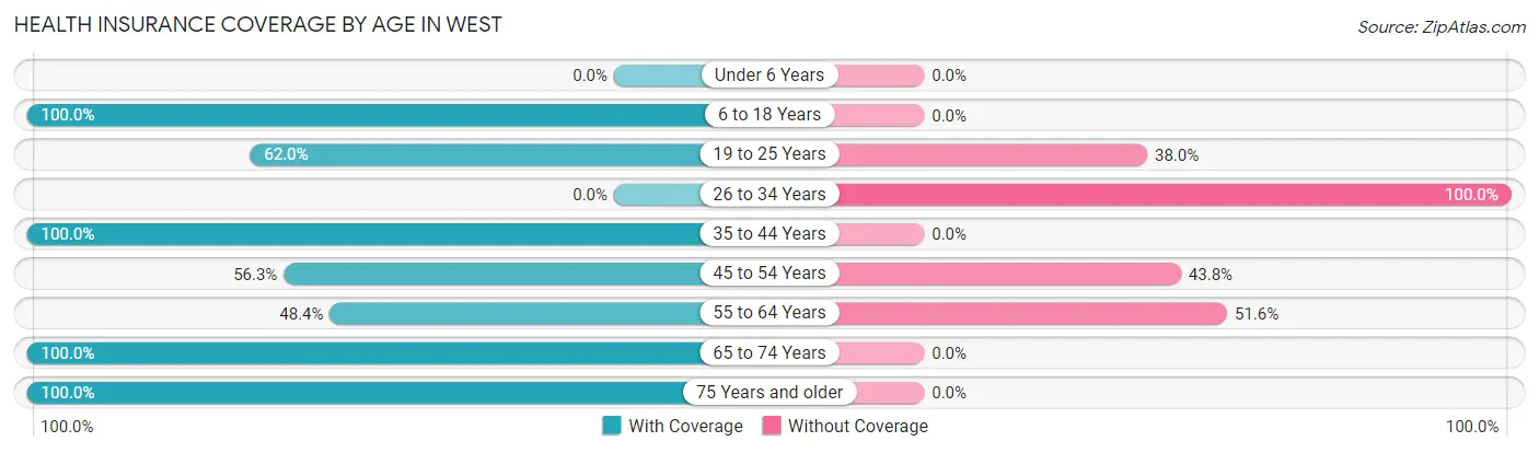 Health Insurance Coverage by Age in West