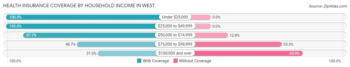 Health Insurance Coverage by Household Income in West
