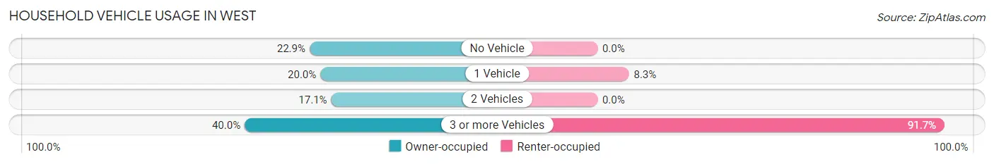 Household Vehicle Usage in West