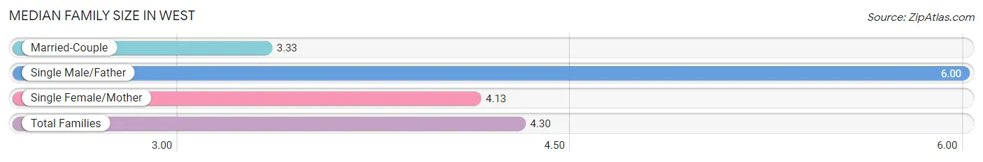 Median Family Size in West