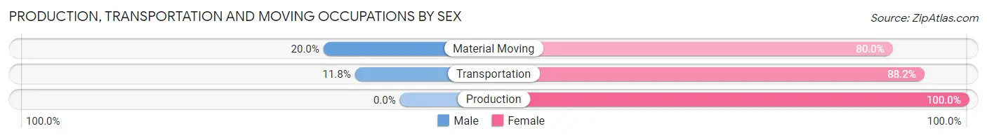 Production, Transportation and Moving Occupations by Sex in West