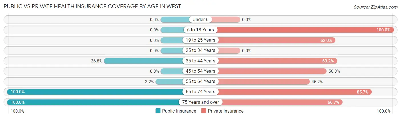 Public vs Private Health Insurance Coverage by Age in West