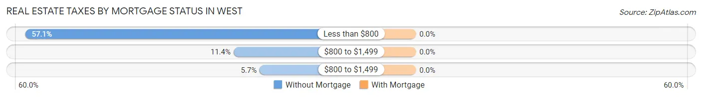 Real Estate Taxes by Mortgage Status in West