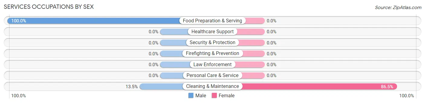 Services Occupations by Sex in West