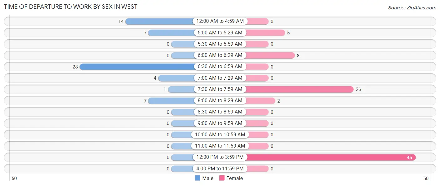 Time of Departure to Work by Sex in West