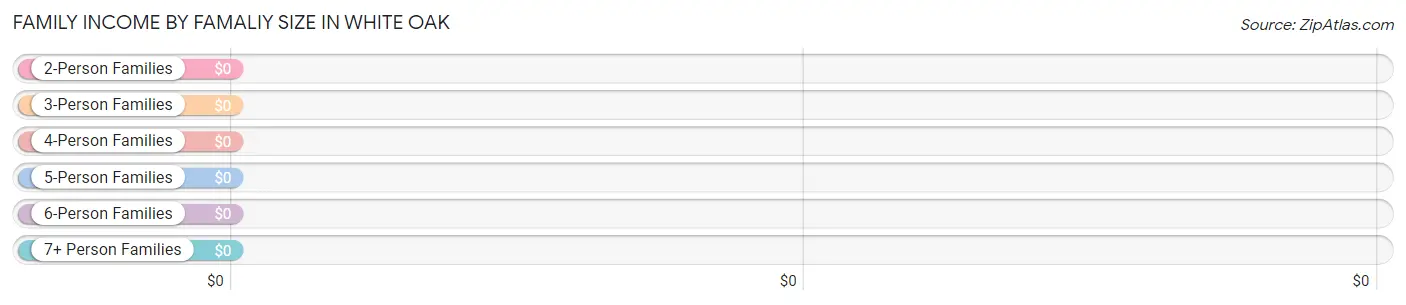 Family Income by Famaliy Size in White Oak