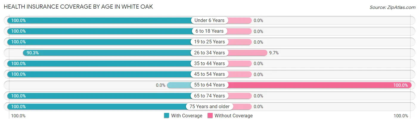 Health Insurance Coverage by Age in White Oak