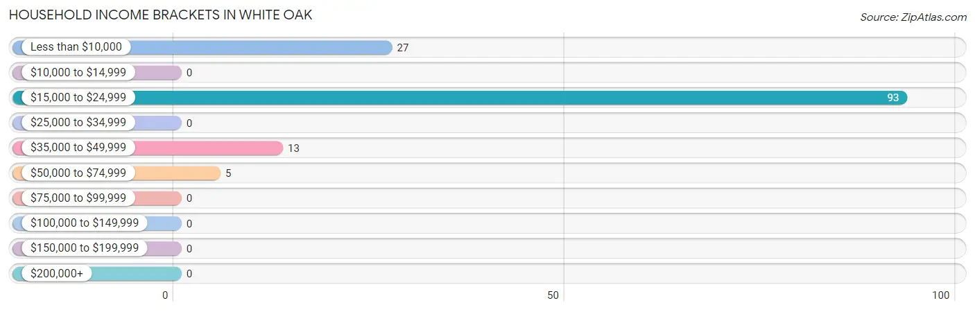 Household Income Brackets in White Oak
