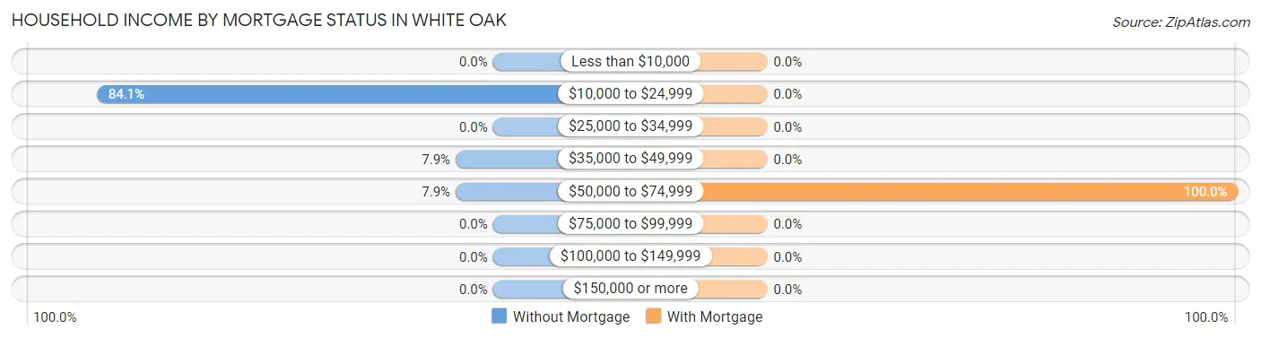 Household Income by Mortgage Status in White Oak