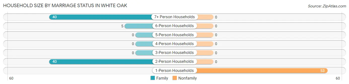 Household Size by Marriage Status in White Oak
