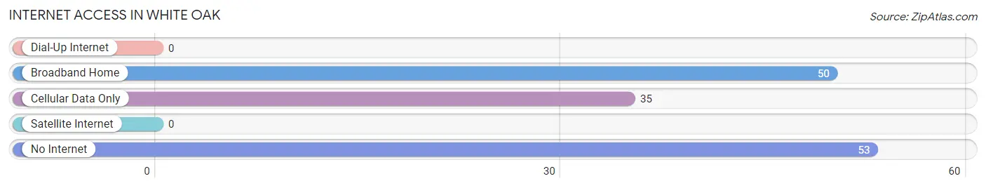 Internet Access in White Oak