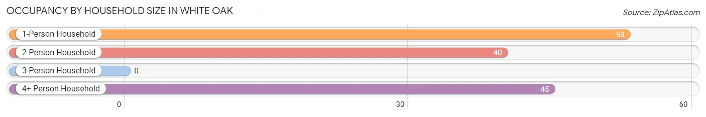 Occupancy by Household Size in White Oak