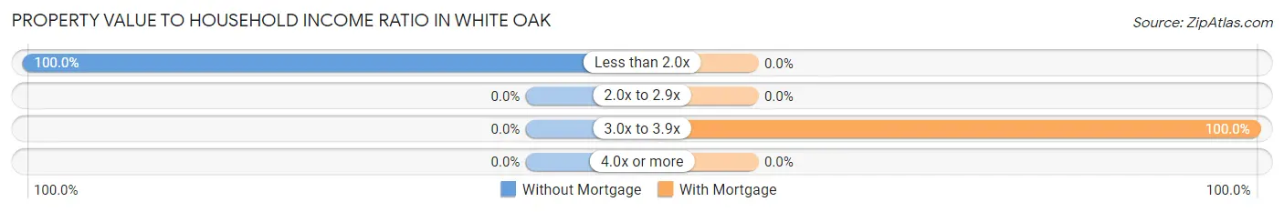 Property Value to Household Income Ratio in White Oak