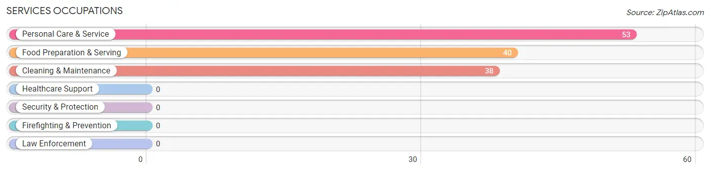 Services Occupations in White Oak