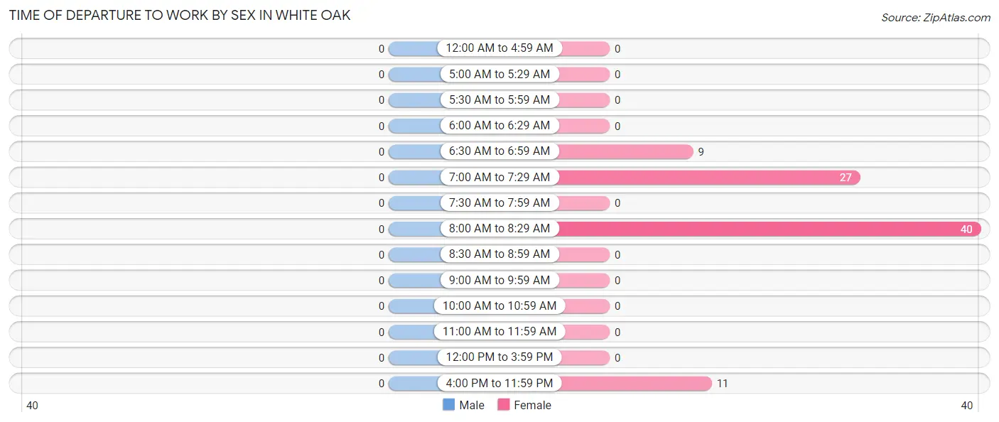 Time of Departure to Work by Sex in White Oak