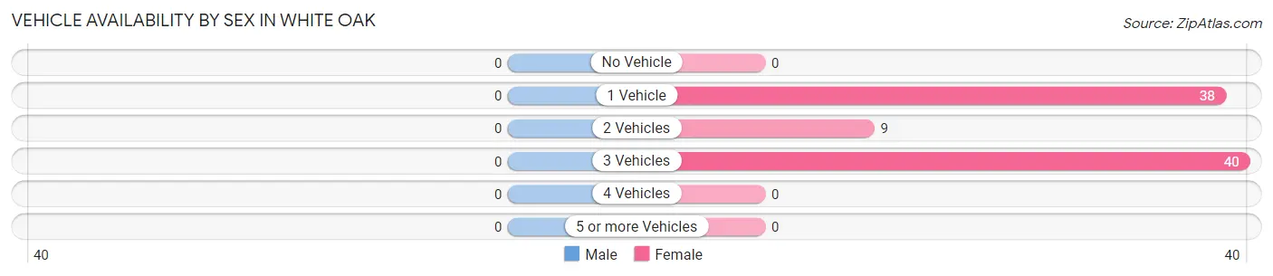 Vehicle Availability by Sex in White Oak