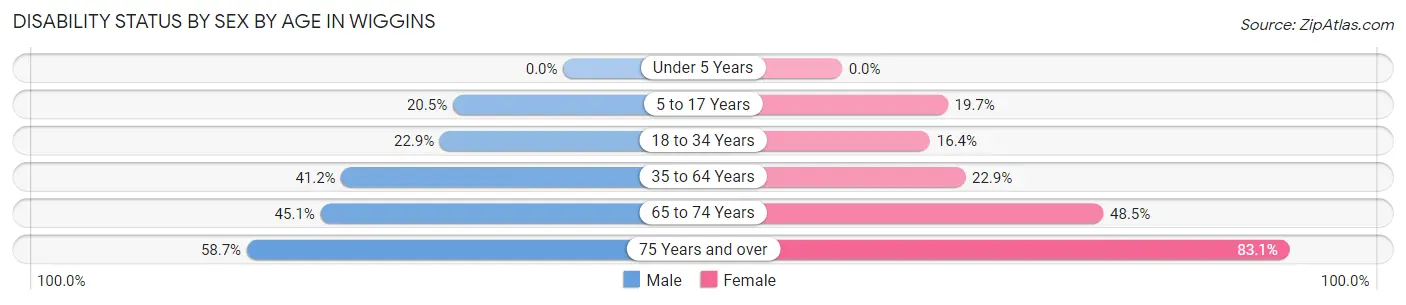 Disability Status by Sex by Age in Wiggins