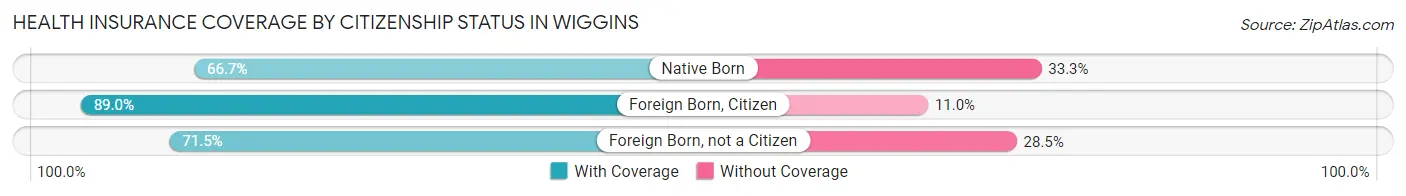 Health Insurance Coverage by Citizenship Status in Wiggins