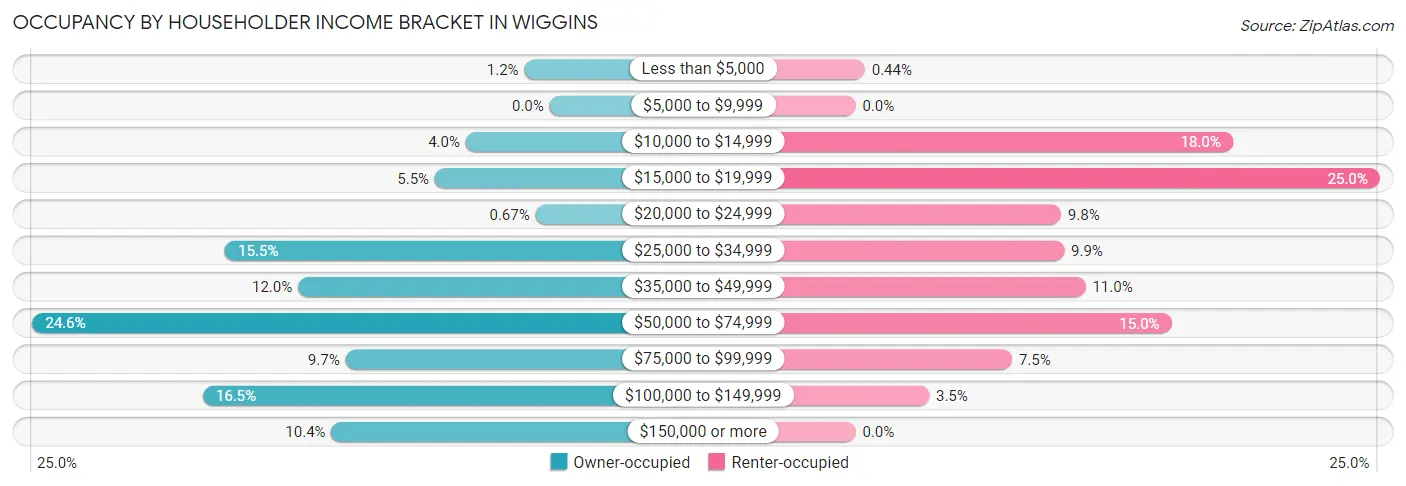 Occupancy by Householder Income Bracket in Wiggins