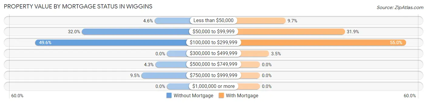 Property Value by Mortgage Status in Wiggins