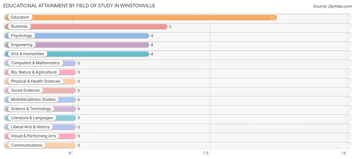 Educational Attainment by Field of Study in Winstonville
