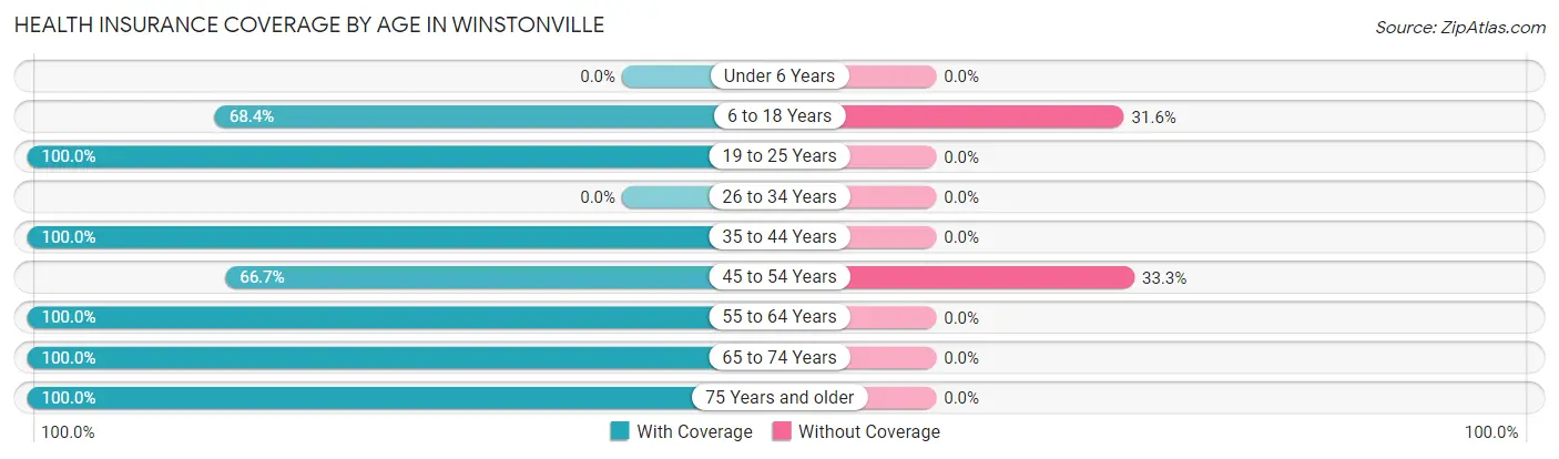 Health Insurance Coverage by Age in Winstonville