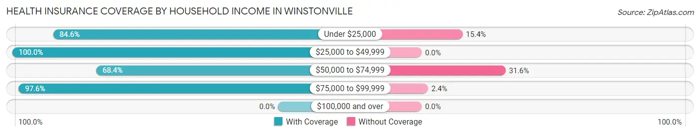 Health Insurance Coverage by Household Income in Winstonville