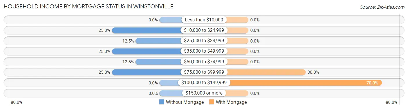 Household Income by Mortgage Status in Winstonville