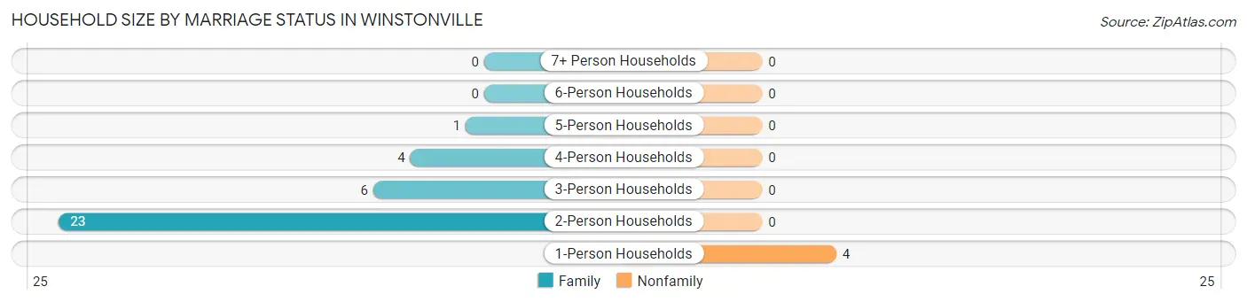 Household Size by Marriage Status in Winstonville