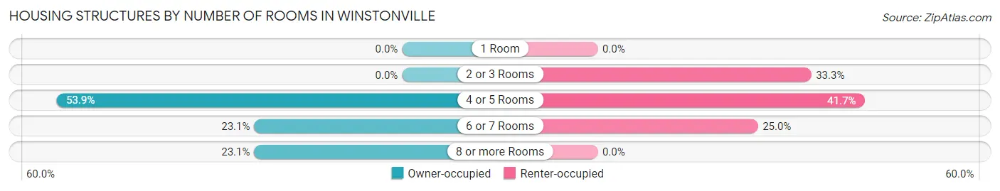 Housing Structures by Number of Rooms in Winstonville