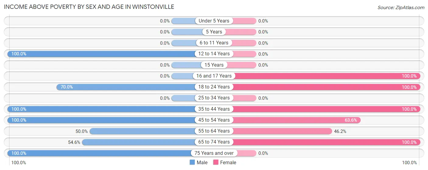 Income Above Poverty by Sex and Age in Winstonville
