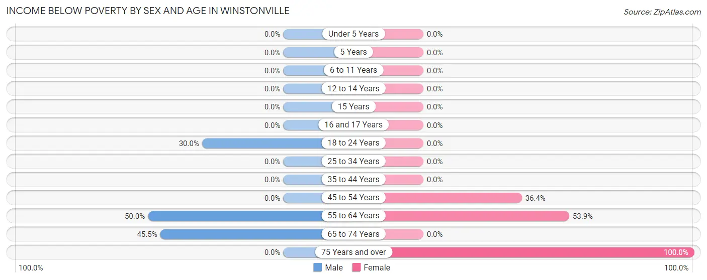Income Below Poverty by Sex and Age in Winstonville