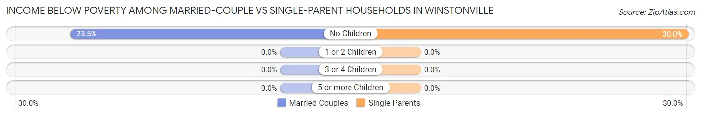 Income Below Poverty Among Married-Couple vs Single-Parent Households in Winstonville