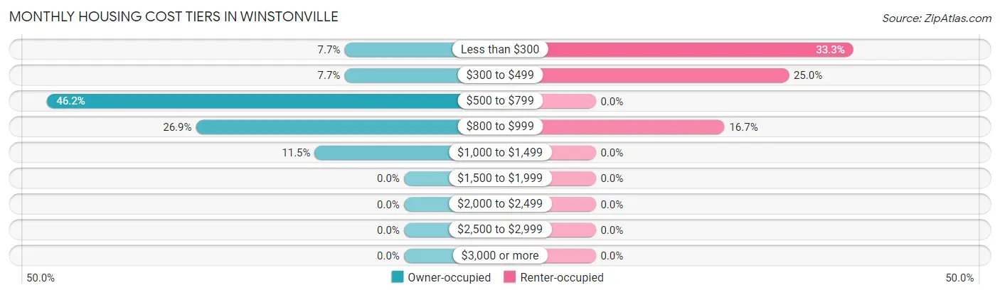 Monthly Housing Cost Tiers in Winstonville