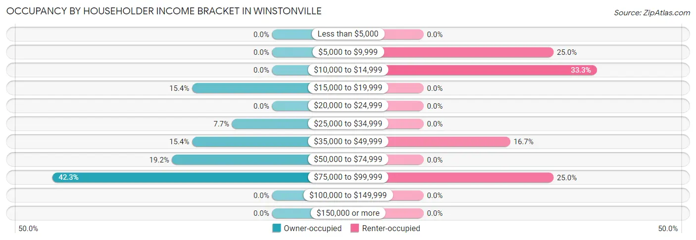 Occupancy by Householder Income Bracket in Winstonville