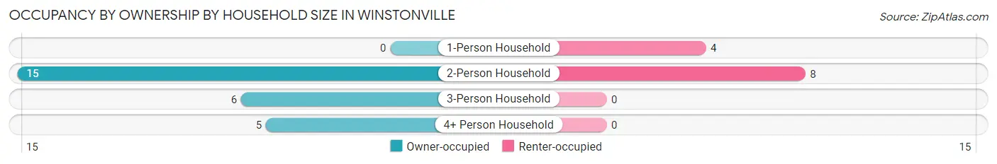 Occupancy by Ownership by Household Size in Winstonville