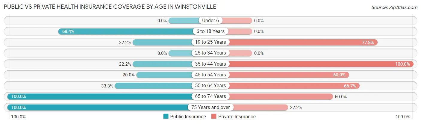 Public vs Private Health Insurance Coverage by Age in Winstonville