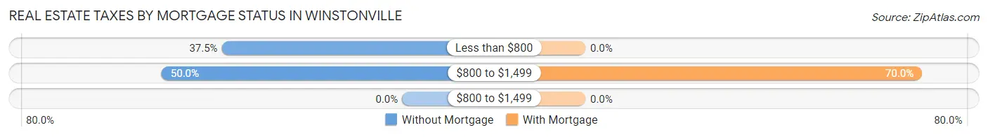 Real Estate Taxes by Mortgage Status in Winstonville