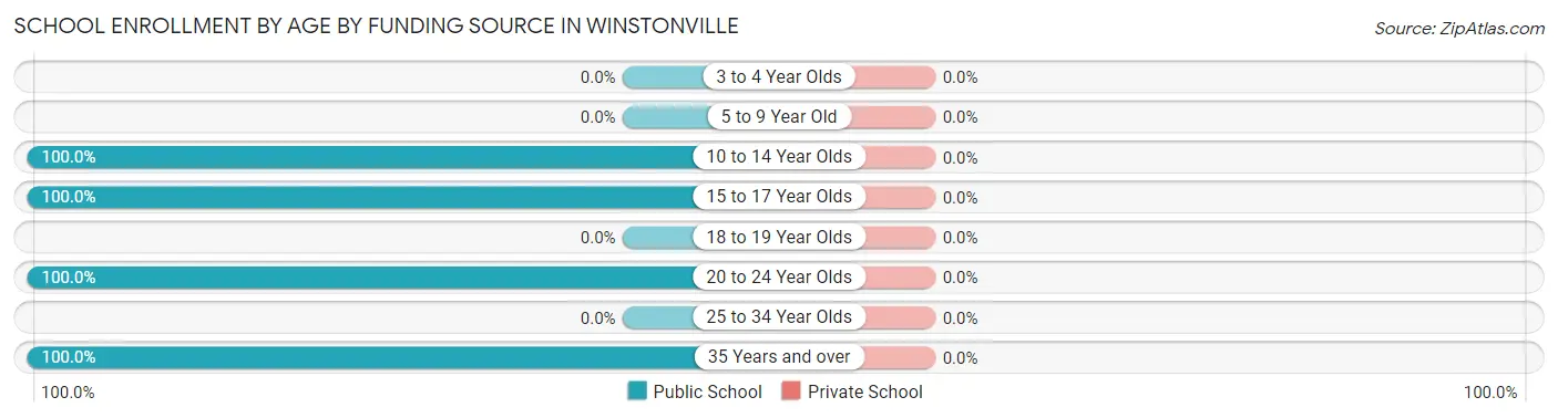 School Enrollment by Age by Funding Source in Winstonville