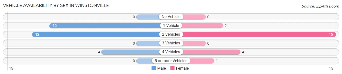 Vehicle Availability by Sex in Winstonville