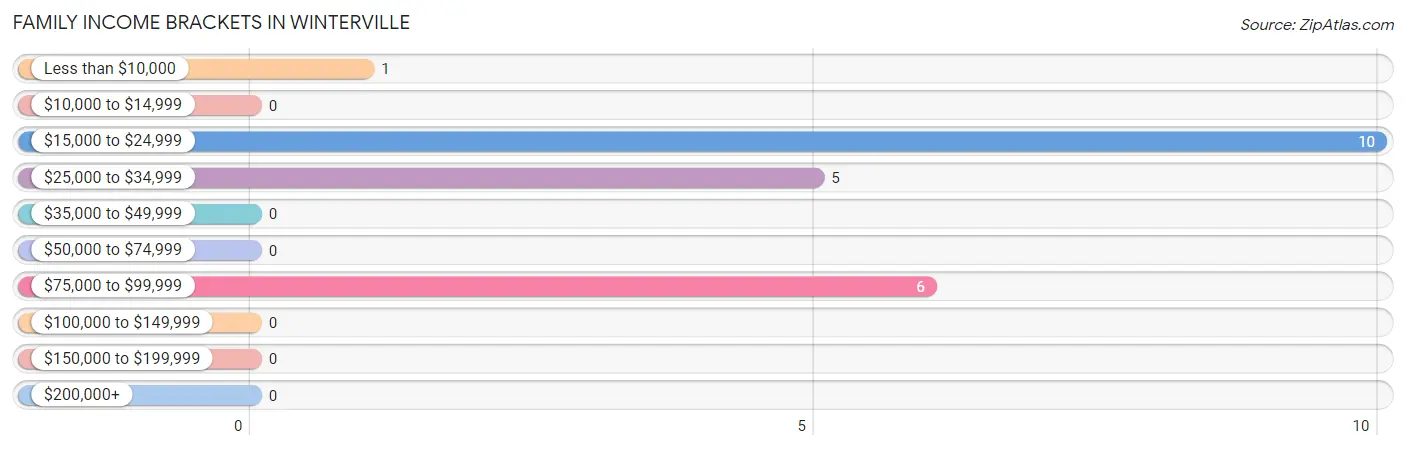 Family Income Brackets in Winterville